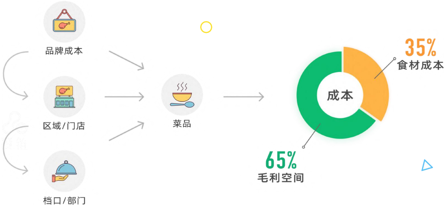 连锁餐饮成本管控怎么做?餐链全链路方案,让"看不见的损耗"变回利润
