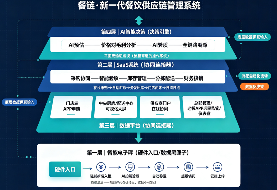 连锁餐饮数字化验收实操指南:从“拆袋入框”到AI成本诊断,5步定位食材损耗黑洞