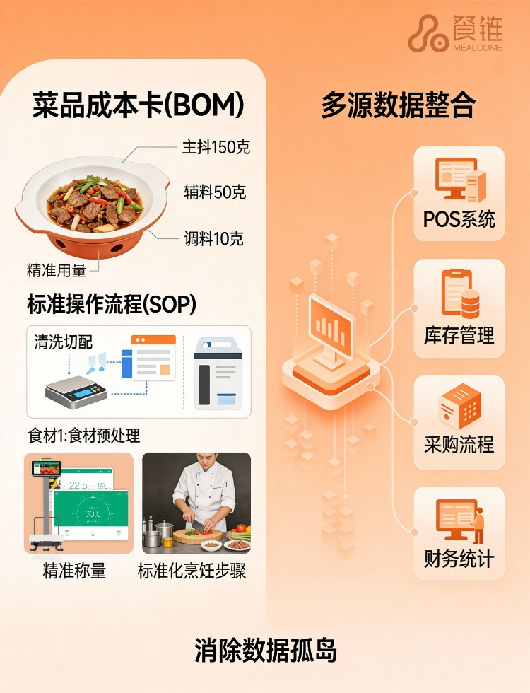 图注:菜品成本卡按主料、辅料、调料记用量,和采购、库存、财务数据打通