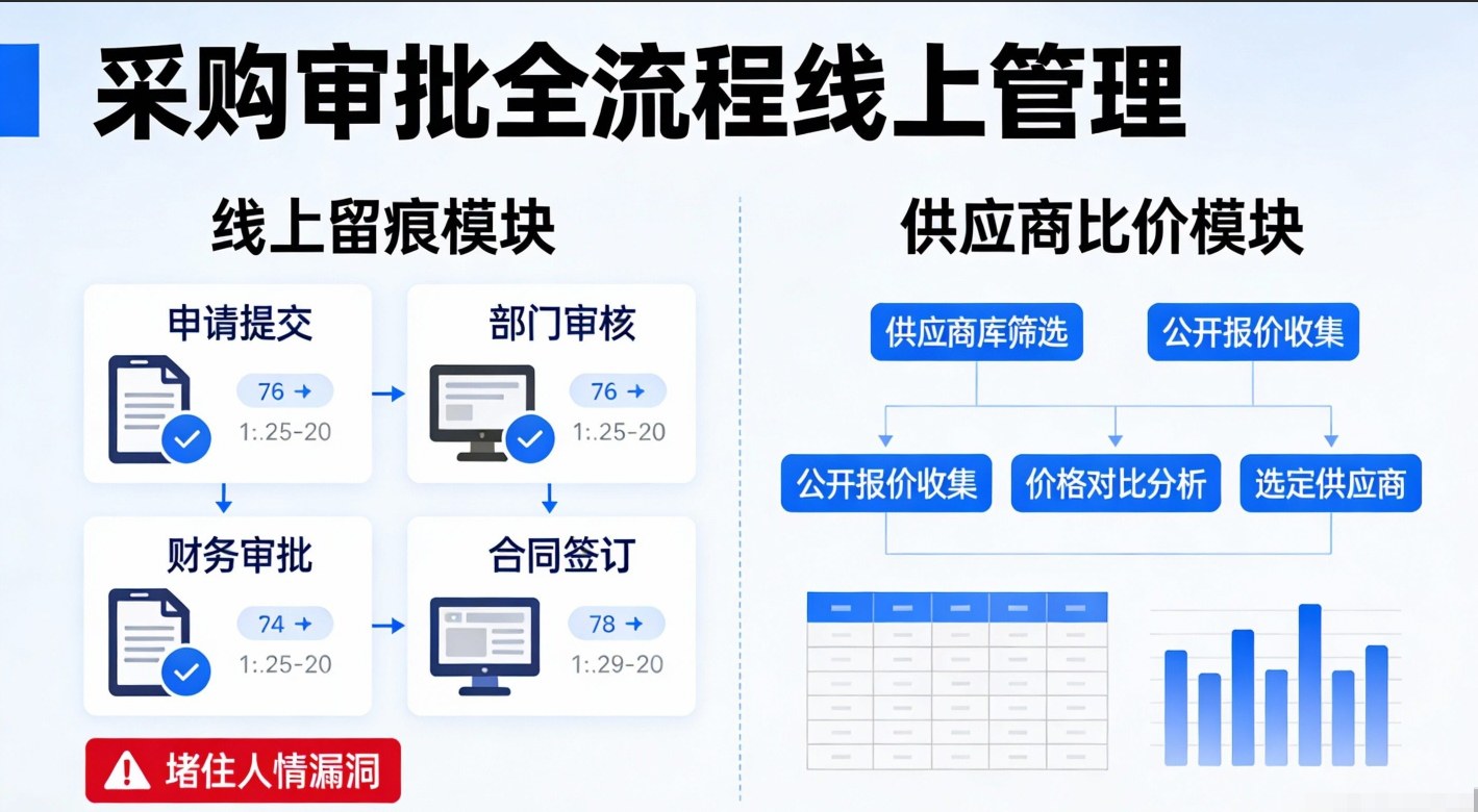 采购从申请、审批、财务到签约四步都在线上，谁提的、谁批的、几号批的都留着