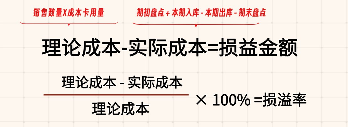 理论成本与实际成本的差额就是损益金额,除以理论成本得出损耗率
