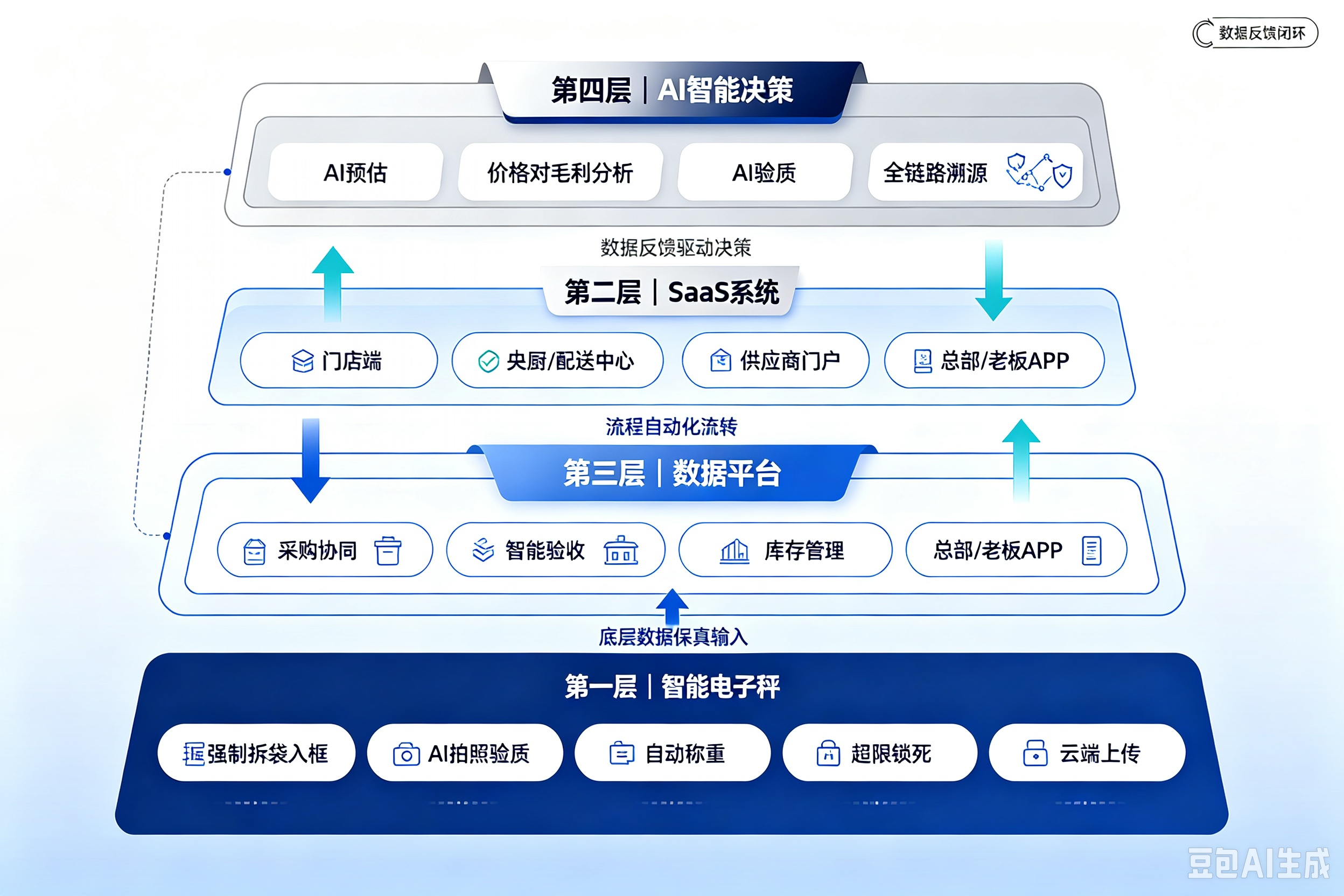 餐链电子秤分拣如何对接系统?餐链连锁餐饮配送中心智能分拣解决方案