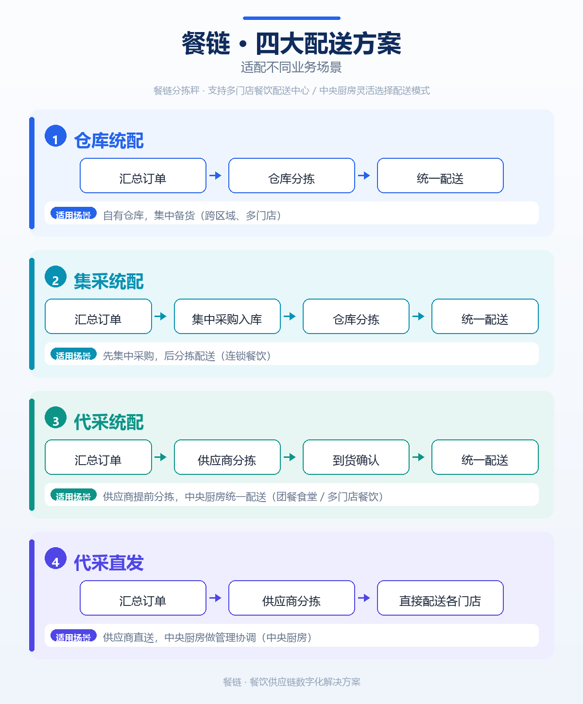 餐链四大配送方案_流程图.png