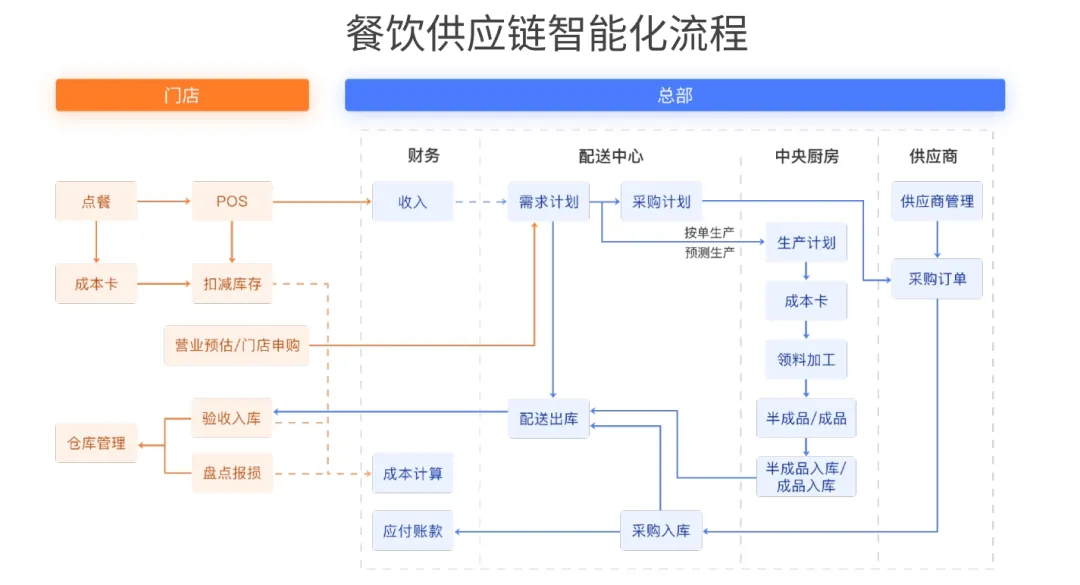 餐饮供应链智能化流程.webp
